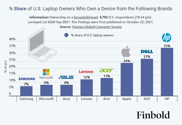 Apple : 3ème plus gros vendeur de PC aux États-Unis - Enquête Finbold