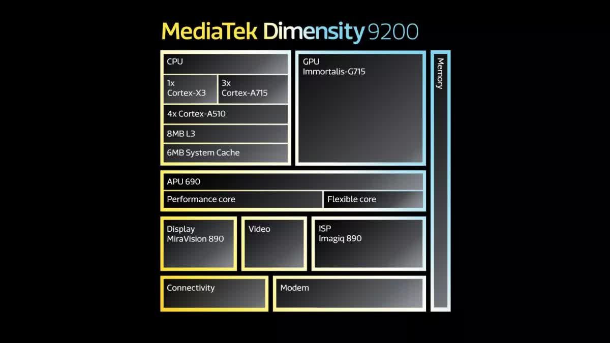 Mediatek Dimensity 9200