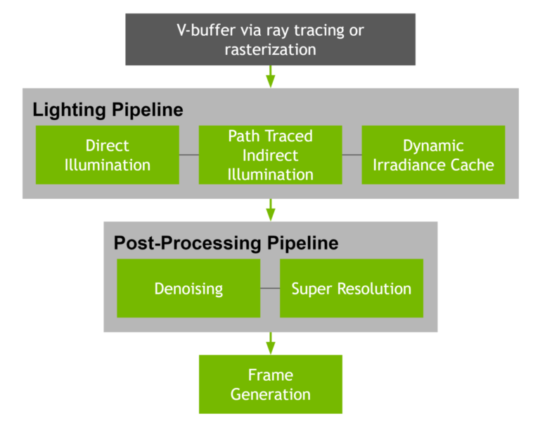 nvidia info path tracing