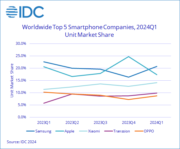 Parts de marche smartphones Q1 2024