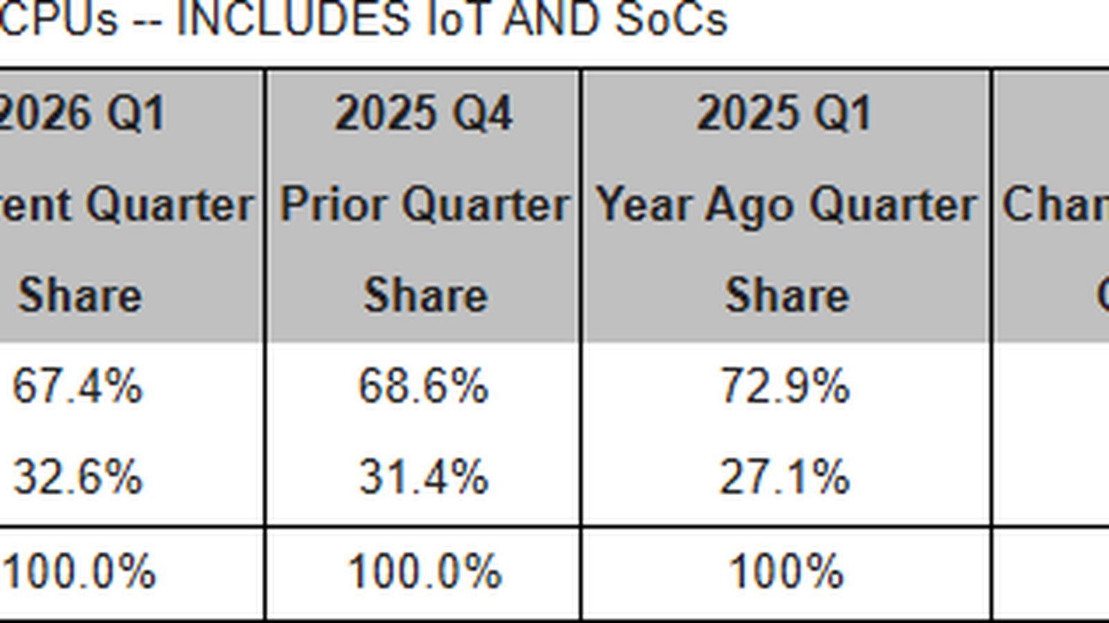 AMD fracasse son record et grignote Intel jusqu'à 32,6% de parts de marché