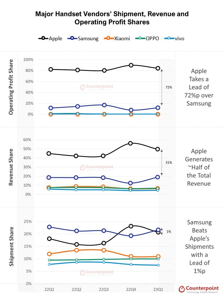 analyse marché mondial des smartphones