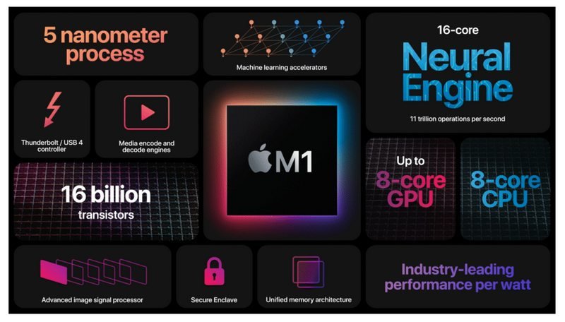 Apple M1 vs Core i9 : les anciens Mac totalement dépassés