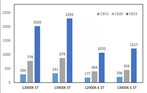 Benchmark cinebench du Core i9 13900k