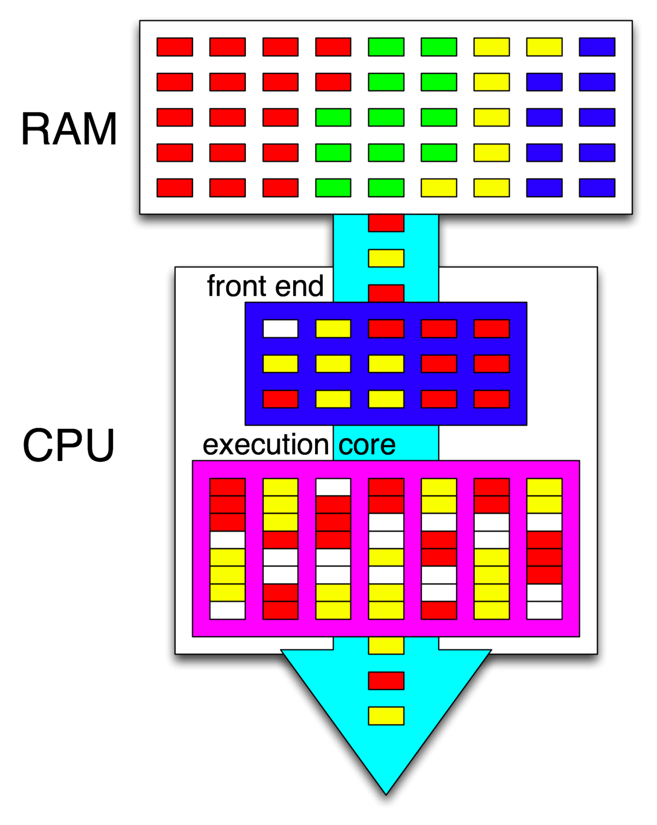 fonctionnement de l'hyperthreading