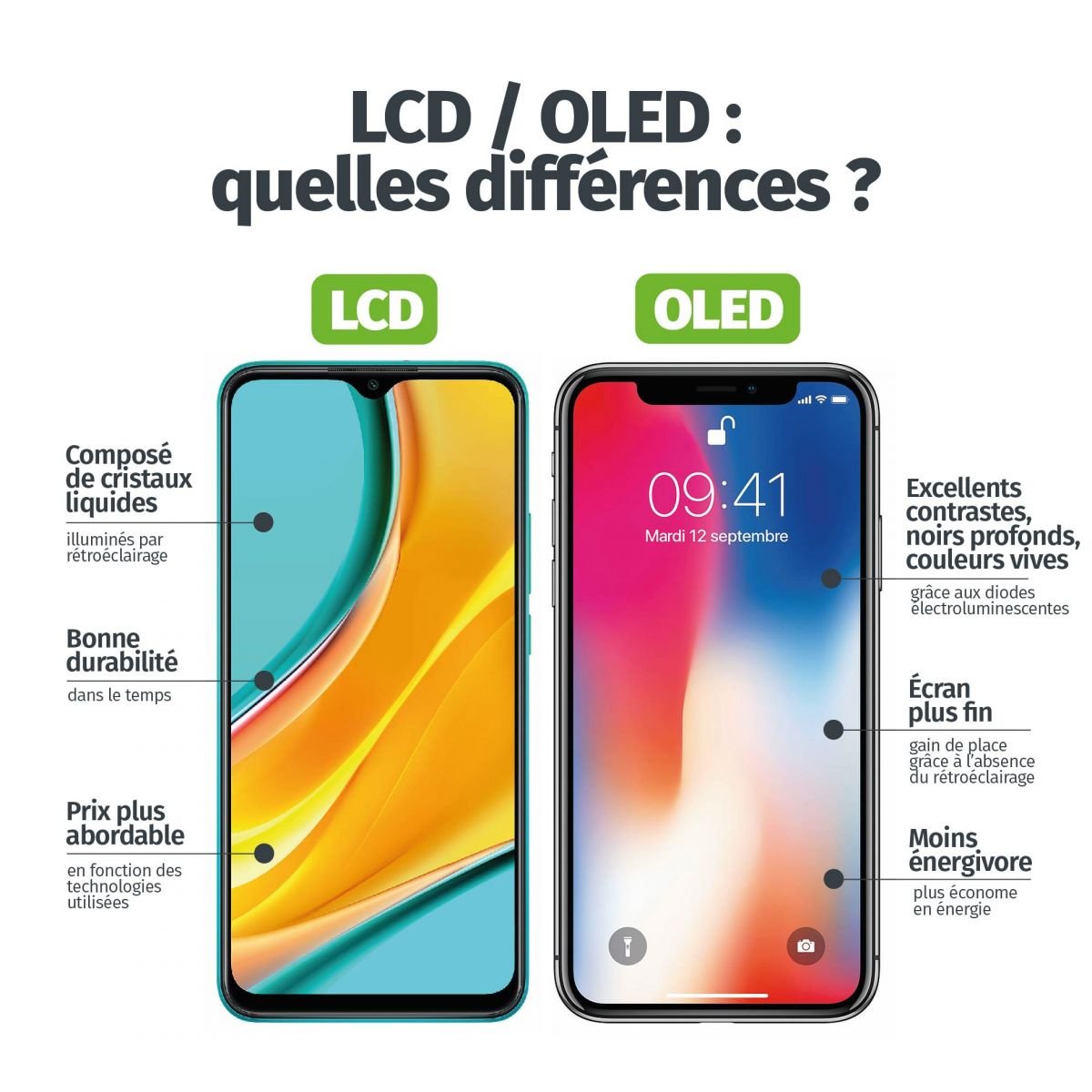 écrans oled vs lcd