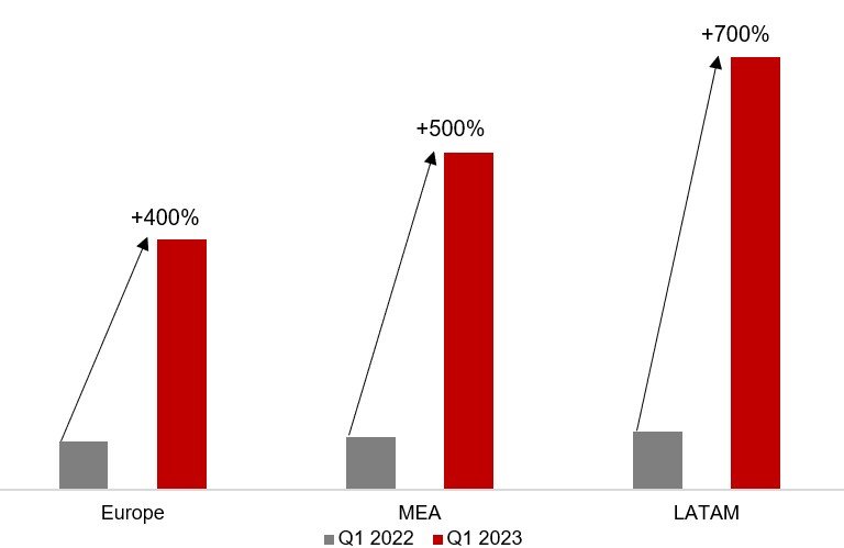 augmentation des ventes d'honor entre 2022 et 2023