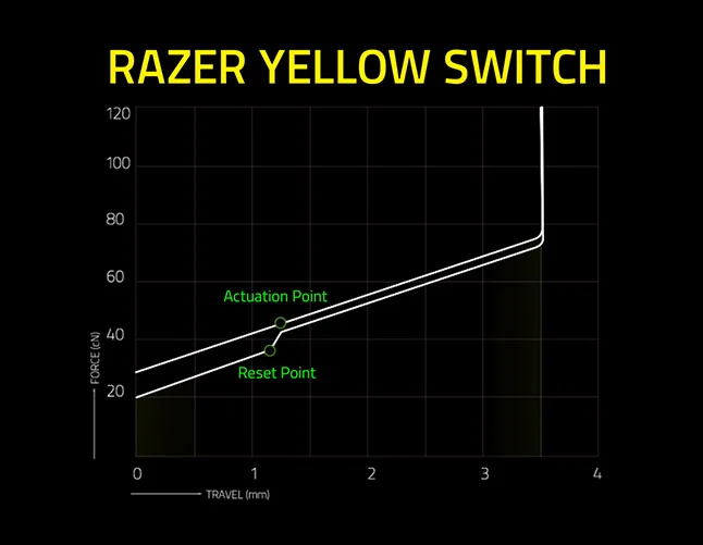 Test Razer Pro Type Ultra : Switchs