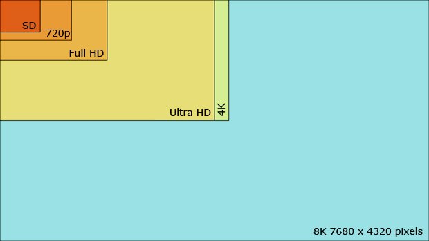 différentes résolutions d'affichage 4K, full hd, 8k