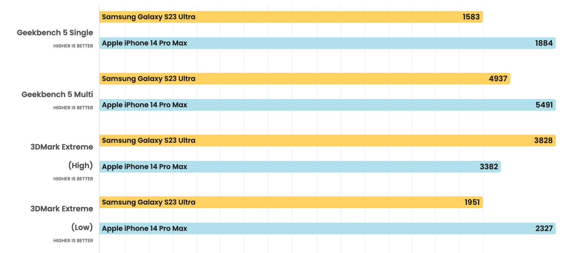 performances du S23 ultra et de l'iPhone 14 pro max