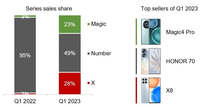 ventes de smartphones honor en europe qu premier trimestre 2023
