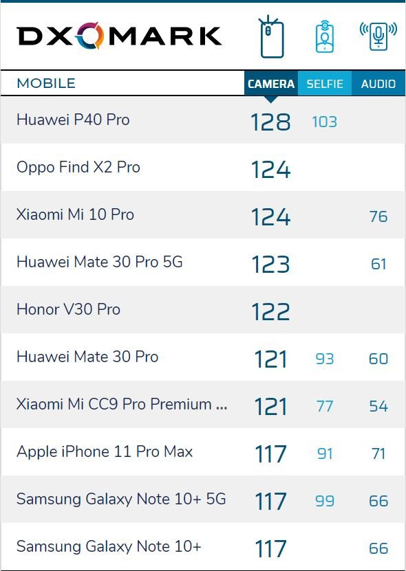 huawei P40 Pro Dxomark