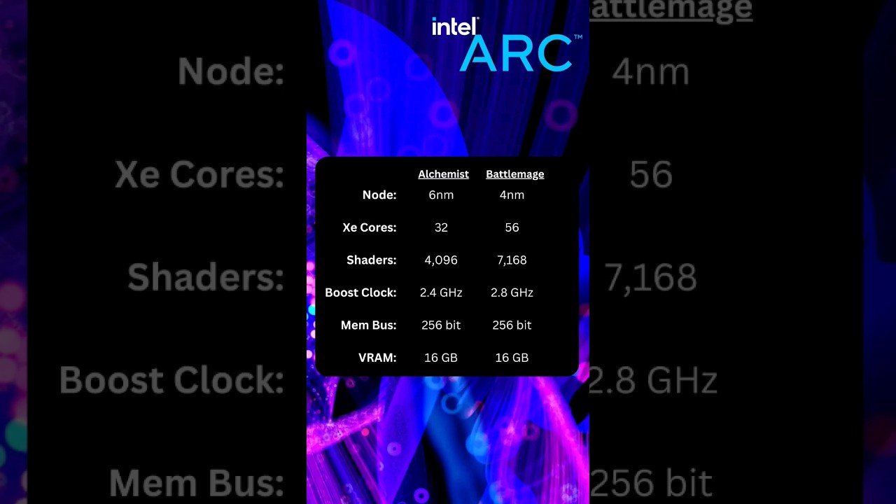 découvrez la puissance des nouvelles cartes graphiques intel arc battlemage gravées en 4nm. offrant des performances de jeu époustouflantes et une qualité graphique impressionnante, ces gpu révolutionnent l'expérience utilisateur. preparez-vous à explorer