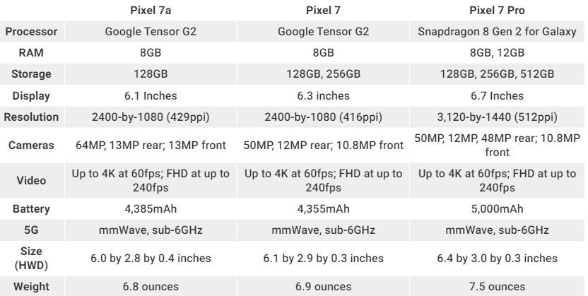 pixel 7 comparaison