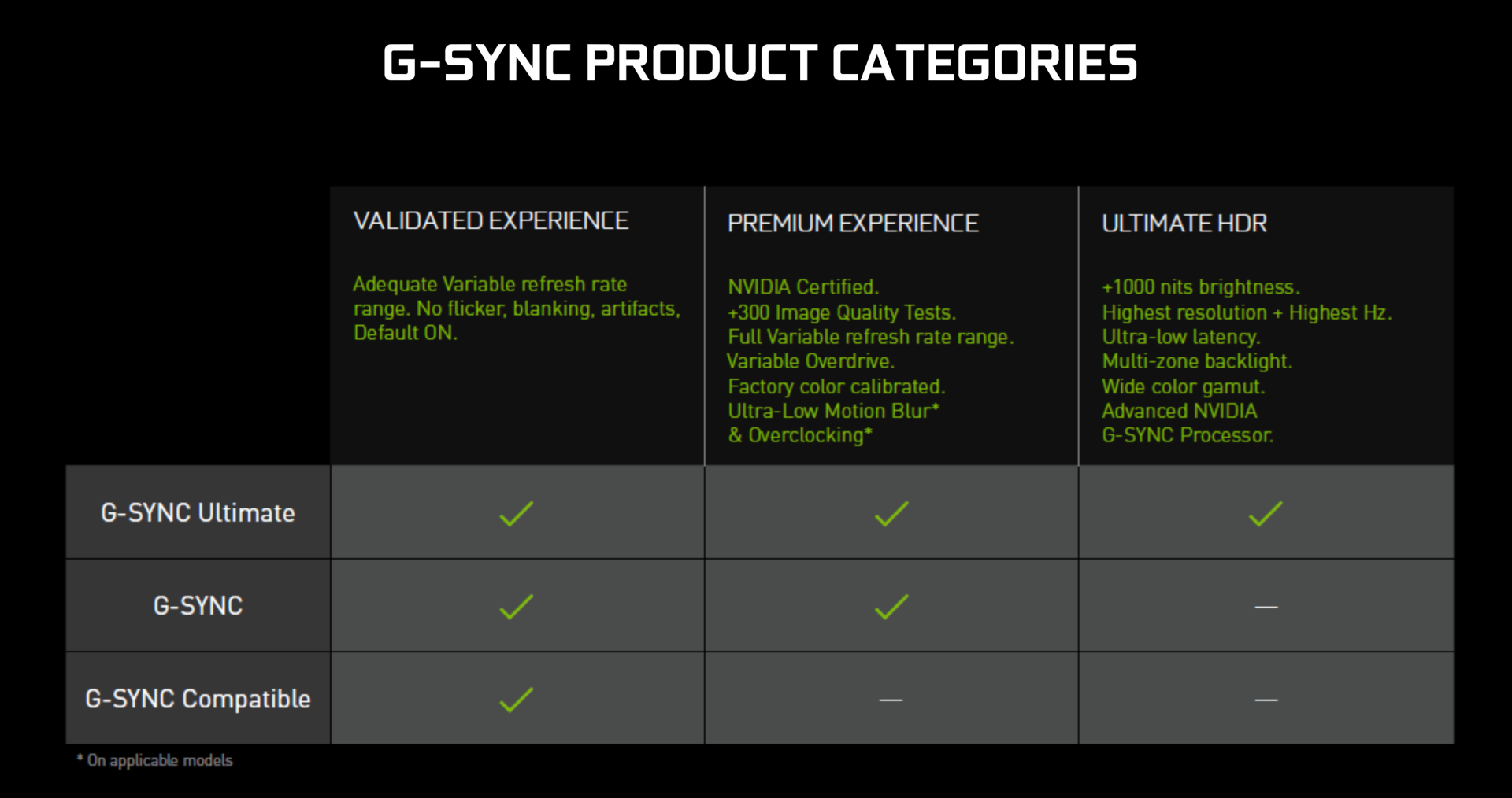 versions de nvidia g sync