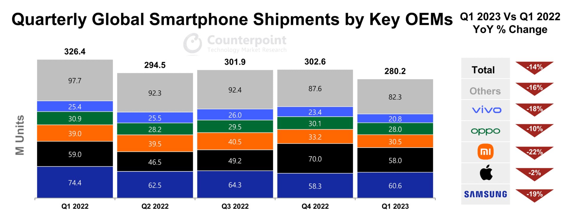 positionnement marché des smartphones