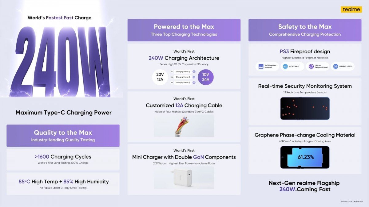 recharge 240 watts avec realme