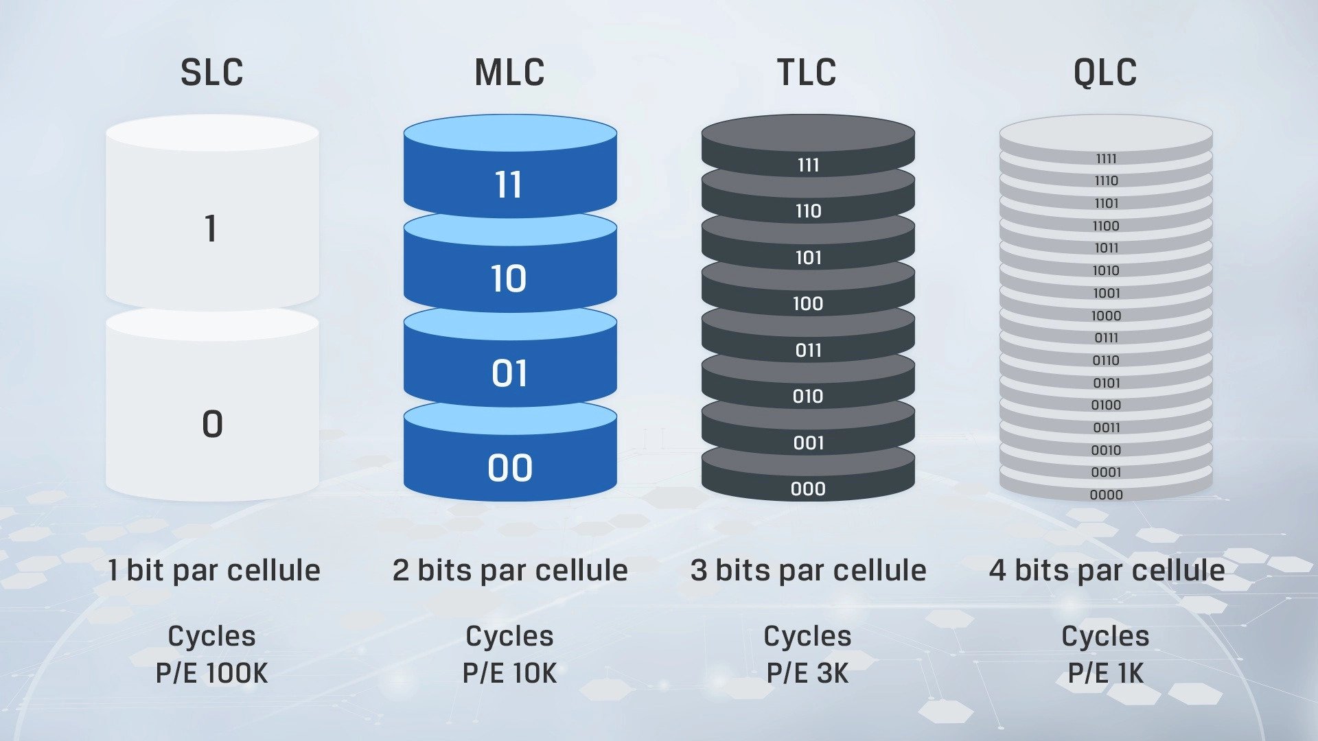 différents types de mémoire SLC, MLC, TLC et QLC