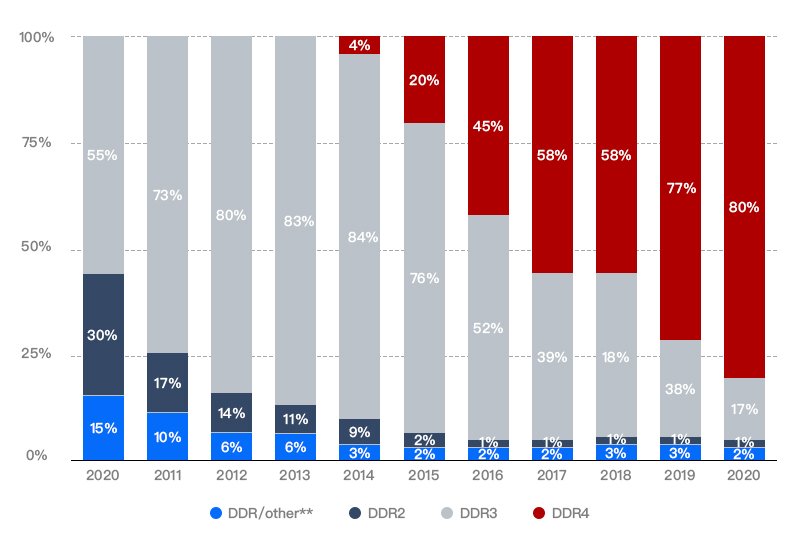 taux de ram en ddr4