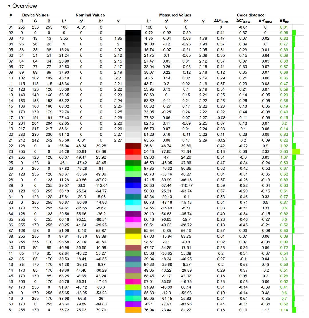 Précision des couleurs de l'écran du Microsoft Surface Studio 2+.