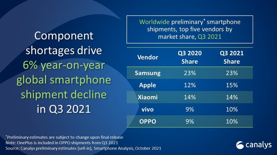 Vivo passe 4ème plus gros vendeur de smartphones sur le troisième trimestre 2021