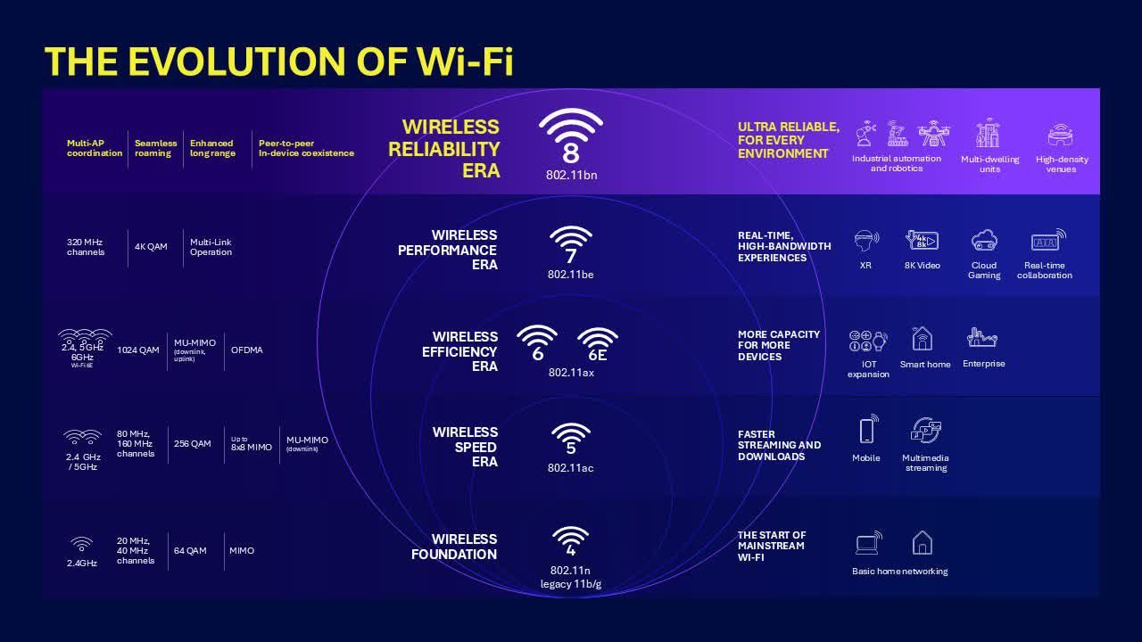 wi-fi 8 caracteristiques