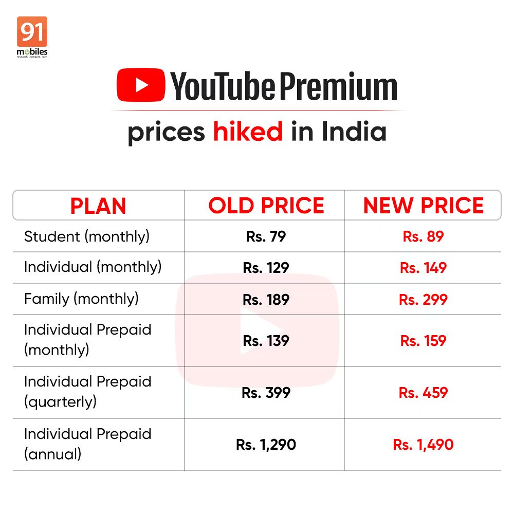 youtube premium augmente inde