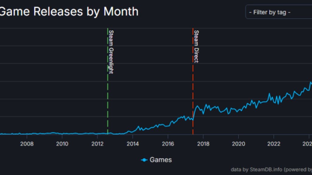 Sorties jeux vidéo Steam en hausse – graphique SteamDB par mois 2006-2026