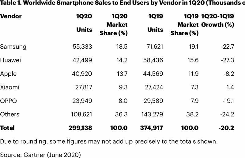 ventes de smartphones T1 2020