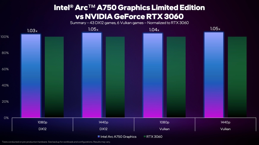 ntel Arc A750 vs Nvidia GeForce RTX 3060