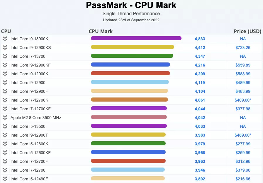 Benchmark sur PassMark du Core i9 13900k
