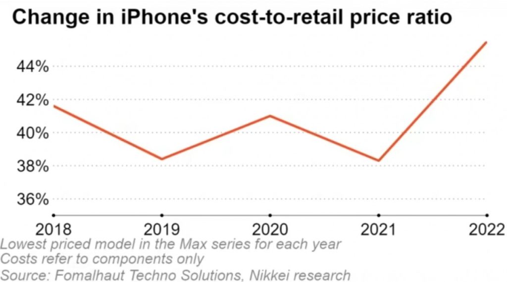 Rapport coût de fabrication et prix de vente de l'iPhone 14