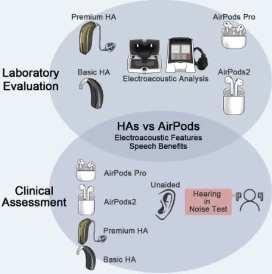 Les AirPods Pro peuvent être une alternative aux aides auditives traditionnelles