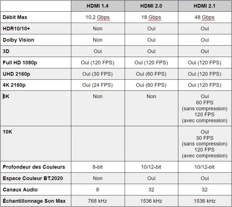 Tout savoir sur la connectique HDMI Versions, câble, compatibilité