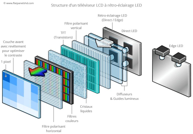 Comment fonctionnent les écrans LCD