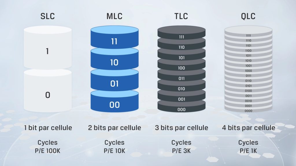 différents types de mémoire SLC, MLC, TLC et QLC