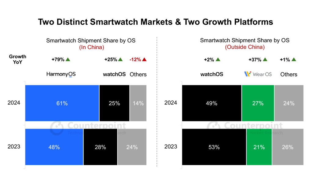 parts de marche smartwatches 2024