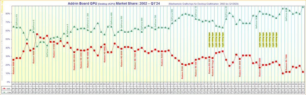 GPU Add in Board Market Share 2002 to Q1 2024