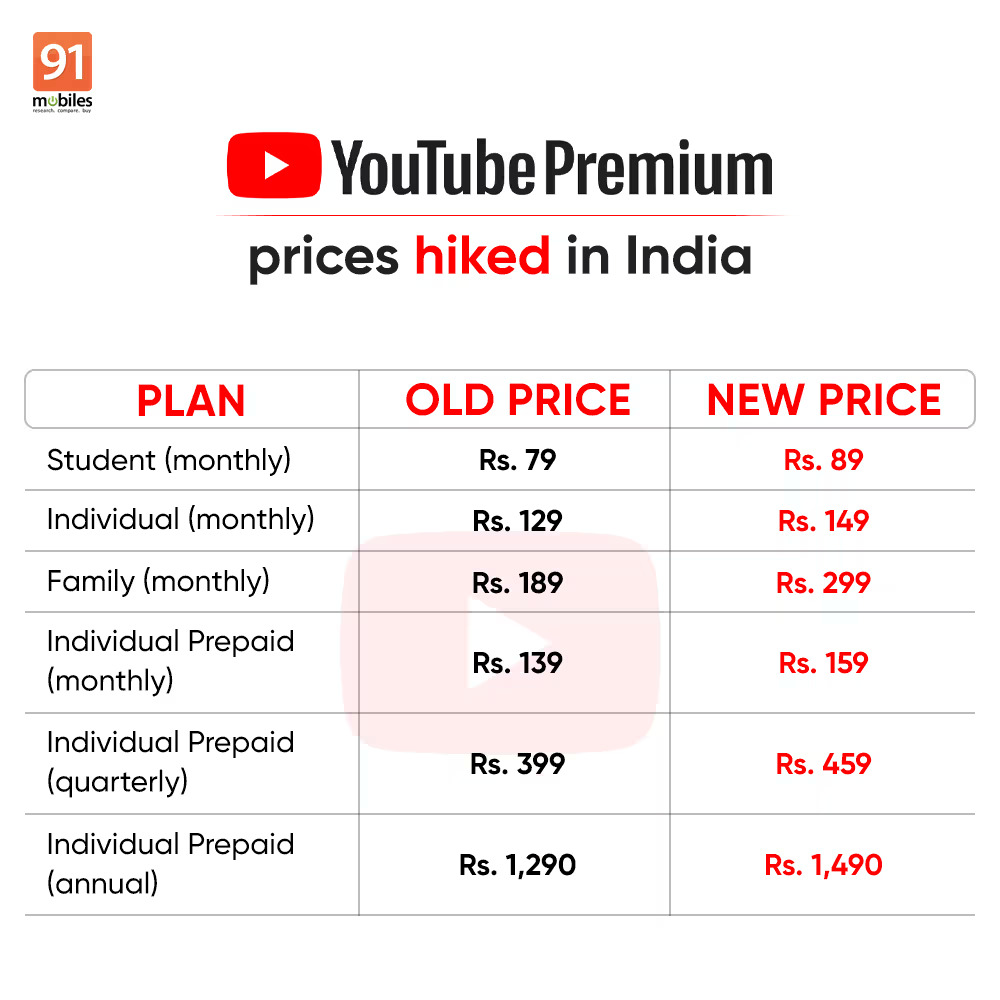 youtube premium augmente inde