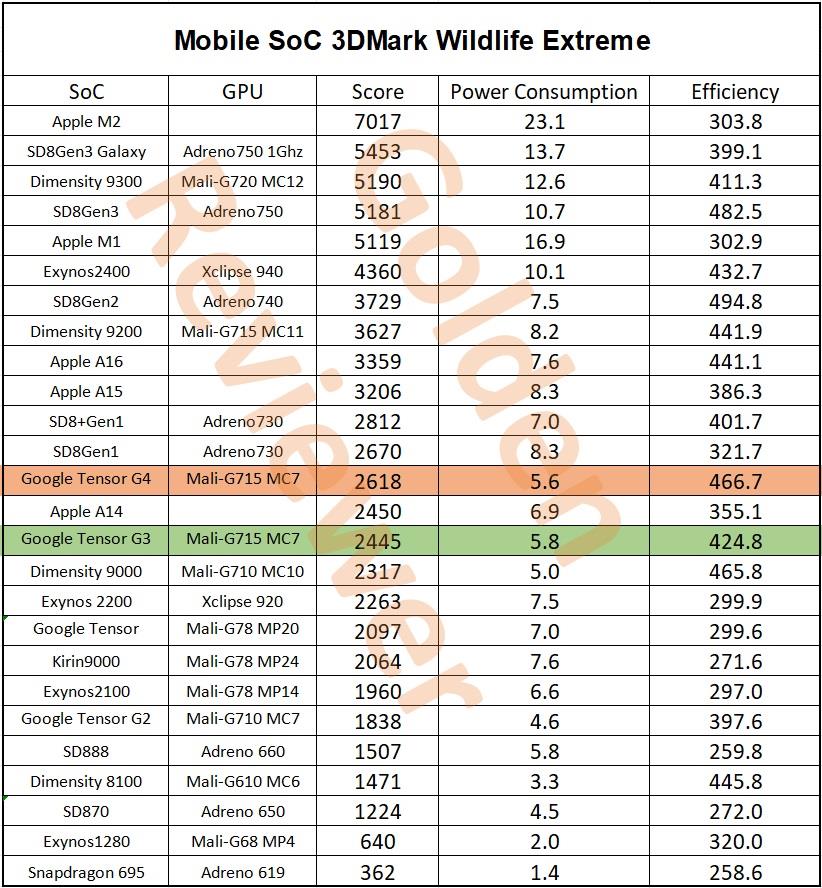 Tensor G4 3DMark Wild Life Extreme benchmark comparatif