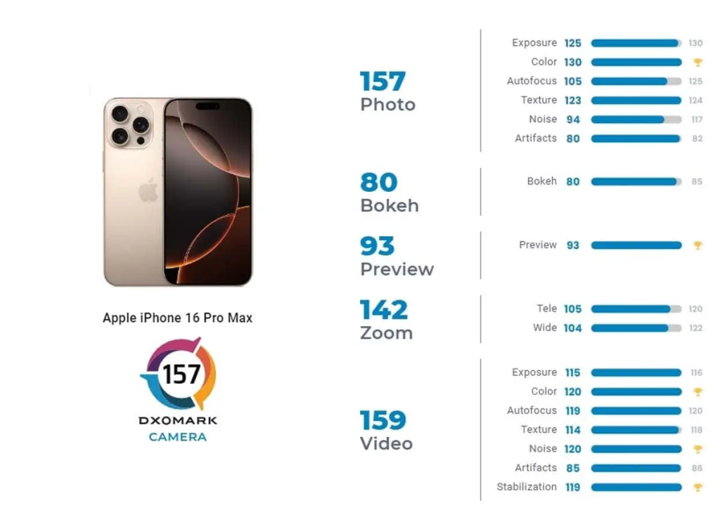 dxomark iphone 16 pro max