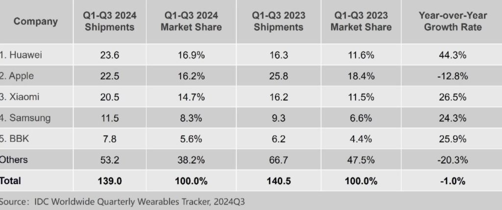 ventes montres connectees huawei 2024