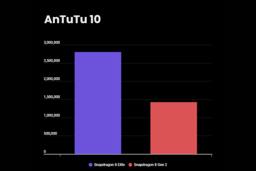 snapdragon 8 elite vs 8gen2 antutu