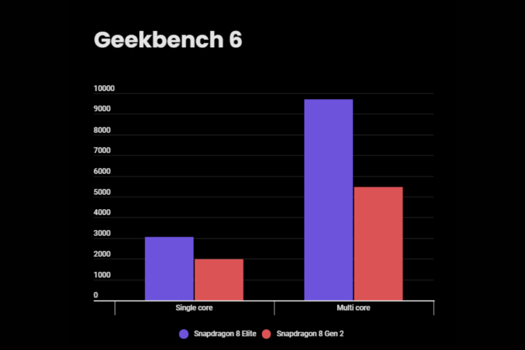 snapdragon 8 elite vs 8gen2 geekbench