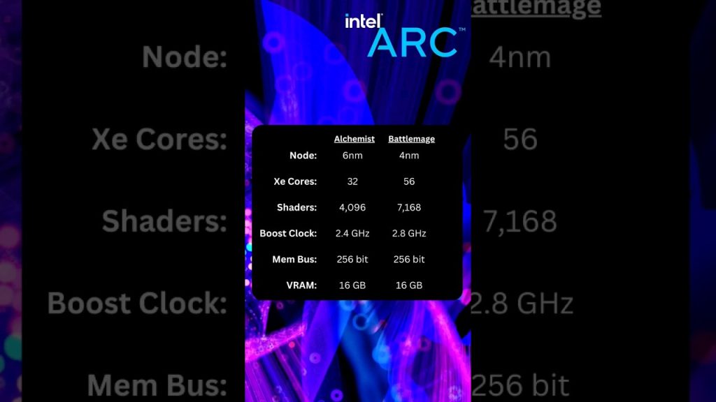 découvrez la puissance des nouvelles cartes graphiques intel arc battlemage gravées en 4nm. offrant des performances de jeu époustouflantes et une qualité graphique impressionnante, ces gpu révolutionnent l'expérience utilisateur. preparez-vous à explorer de nouveaux horizons visuels avec intel arc battlemage.