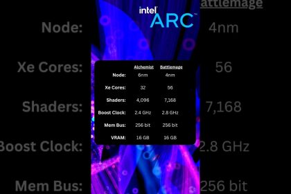découvrez la puissance des nouvelles cartes graphiques intel arc battlemage gravées en 4nm. offrant des performances de jeu époustouflantes et une qualité graphique impressionnante, ces gpu révolutionnent l'expérience utilisateur. preparez-vous à explorer de nouveaux horizons visuels avec intel arc battlemage.