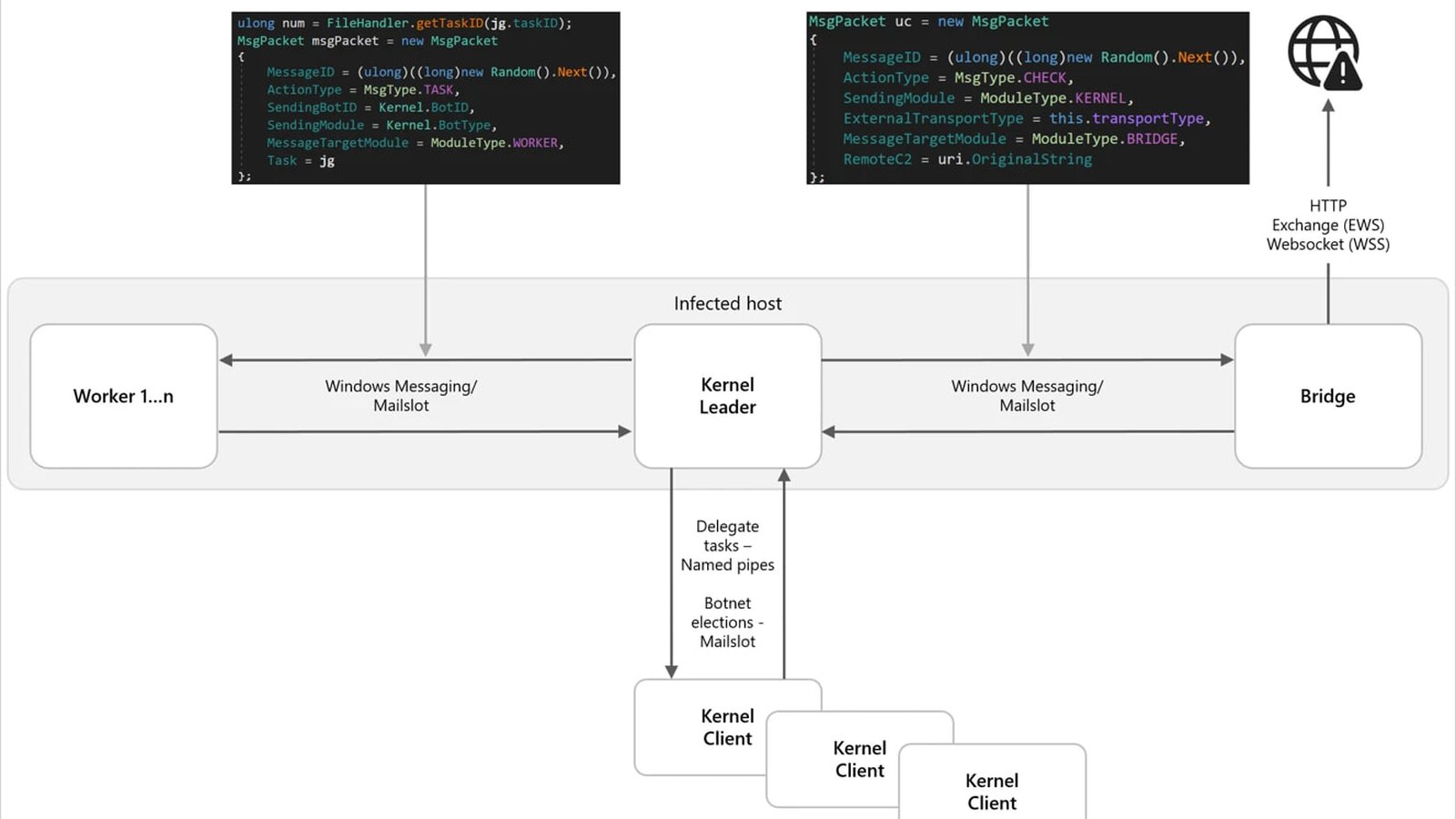 Comment Secret Blizzard a transformé un vieux backdoor en botnet P2P redoutable