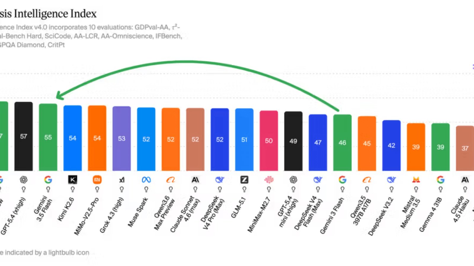 Gemini 3.5 Flash intelligence versus coût graphique comparatif IA 2025