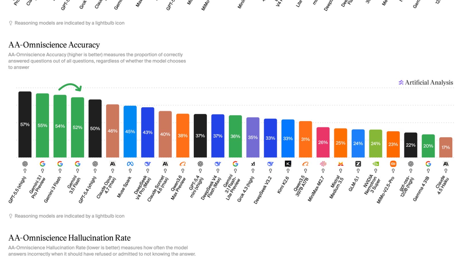 Gemini 3.5 Flash classement intelligence artificielle index benchmark 2025