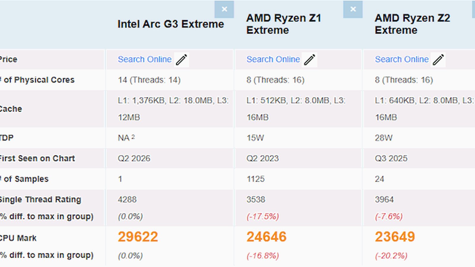 Benchmark PassMark Intel Arc G3 Extreme vs AMD Ryzen Z1 et Z2 Extreme comparatif CPU Mark